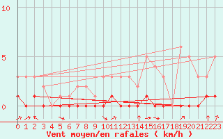 Courbe de la force du vent pour Fains-Veel (55)
