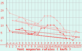 Courbe de la force du vent pour Pirou (50)