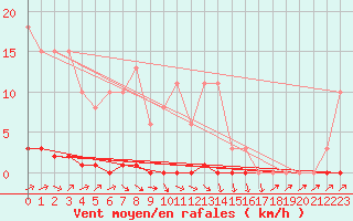 Courbe de la force du vent pour Hestrud (59)