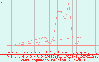 Courbe de la force du vent pour Selonnet (04)