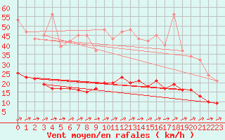 Courbe de la force du vent pour Nostang (56)