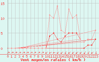 Courbe de la force du vent pour Lobbes (Be)
