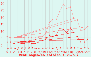 Courbe de la force du vent pour La Beaume (05)