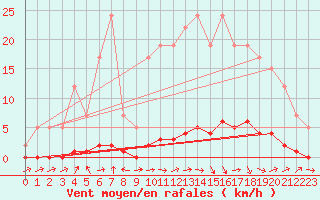 Courbe de la force du vent pour Remich (Lu)