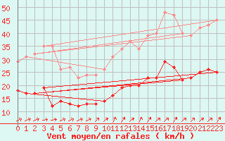 Courbe de la force du vent pour Estres-la-Campagne (14)