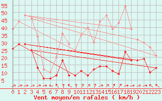 Courbe de la force du vent pour Machichaco Faro