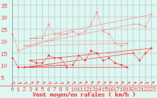 Courbe de la force du vent pour Christnach (Lu)