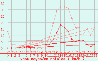Courbe de la force du vent pour Potes / Torre del Infantado (Esp)