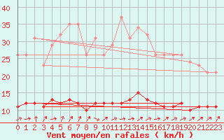 Courbe de la force du vent pour Saint-Philbert-de-Grand-Lieu (44)