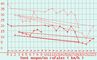 Courbe de la force du vent pour Pirou (50)
