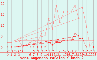 Courbe de la force du vent pour Connerr (72)