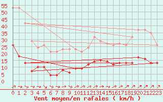 Courbe de la force du vent pour Nostang (56)