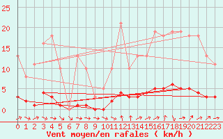 Courbe de la force du vent pour Dounoux (88)