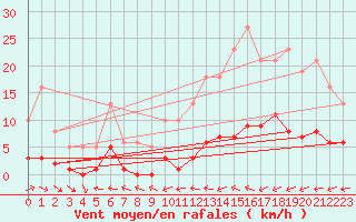 Courbe de la force du vent pour Six-Fours (83)