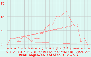 Courbe de la force du vent pour Sanary-sur-Mer (83)