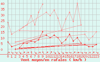 Courbe de la force du vent pour Seichamps (54)