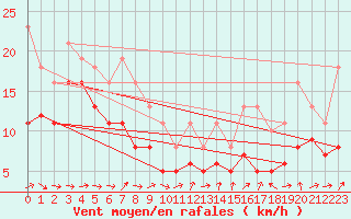 Courbe de la force du vent pour Lobbes (Be)