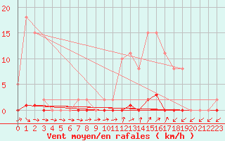 Courbe de la force du vent pour Sain-Bel (69)