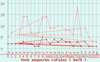 Courbe de la force du vent pour Fains-Veel (55)