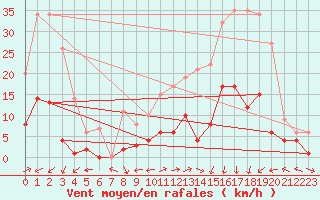 Courbe de la force du vent pour Benasque