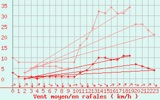 Courbe de la force du vent pour Cavalaire-sur-Mer (83)