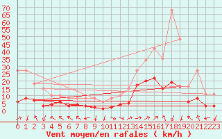 Courbe de la force du vent pour Eygliers (05)