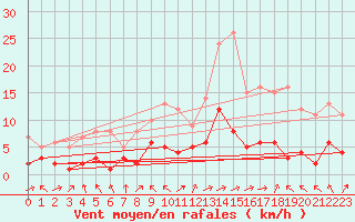 Courbe de la force du vent pour Orense