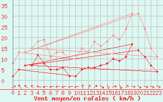 Courbe de la force du vent pour Castres-Nord (81)