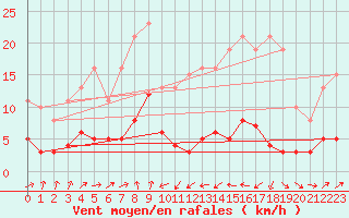 Courbe de la force du vent pour Engins (38)