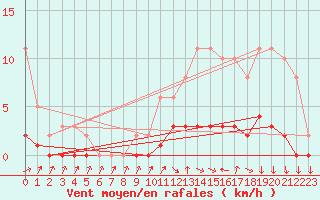 Courbe de la force du vent pour Charleville-Mzires / Mohon (08)