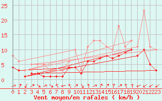 Courbe de la force du vent pour Manlleu (Esp)