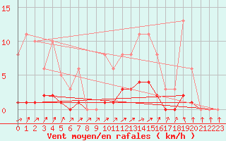 Courbe de la force du vent pour Lussat (23)