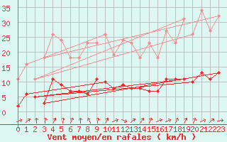 Courbe de la force du vent pour Lussat (23)