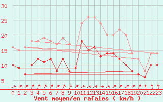 Courbe de la force du vent pour Ernage (Be)