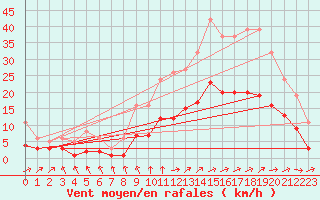 Courbe de la force du vent pour La Chapelle-Montreuil (86)