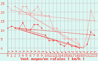 Courbe de la force du vent pour La Chapelle-Montreuil (86)