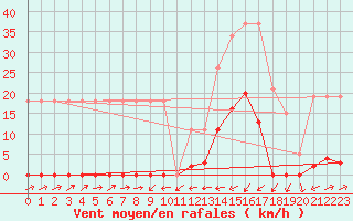 Courbe de la force du vent pour Potes / Torre del Infantado (Esp)