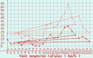 Courbe de la force du vent pour Valleroy (54)