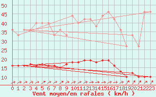 Courbe de la force du vent pour Muirancourt (60)