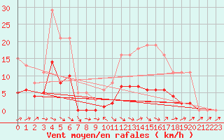 Courbe de la force du vent pour Anglars St-Flix(12)