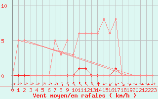 Courbe de la force du vent pour Bannay (18)