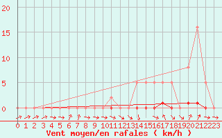 Courbe de la force du vent pour Thomery (77)