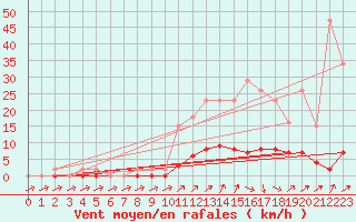 Courbe de la force du vent pour Lans-en-Vercors (38)