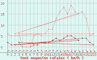 Courbe de la force du vent pour Coulommes-et-Marqueny (08)