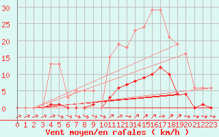 Courbe de la force du vent pour Liefrange (Lu)