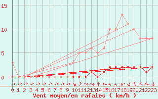 Courbe de la force du vent pour Sisteron (04)