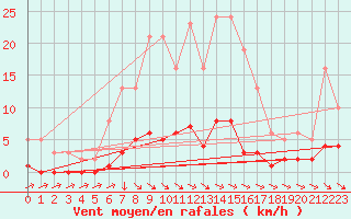 Courbe de la force du vent pour Cernay-la-Ville (78)