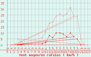 Courbe de la force du vent pour Sain-Bel (69)