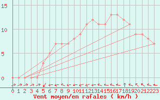 Courbe de la force du vent pour Mirepoix (09)