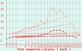 Courbe de la force du vent pour Grasque (13)